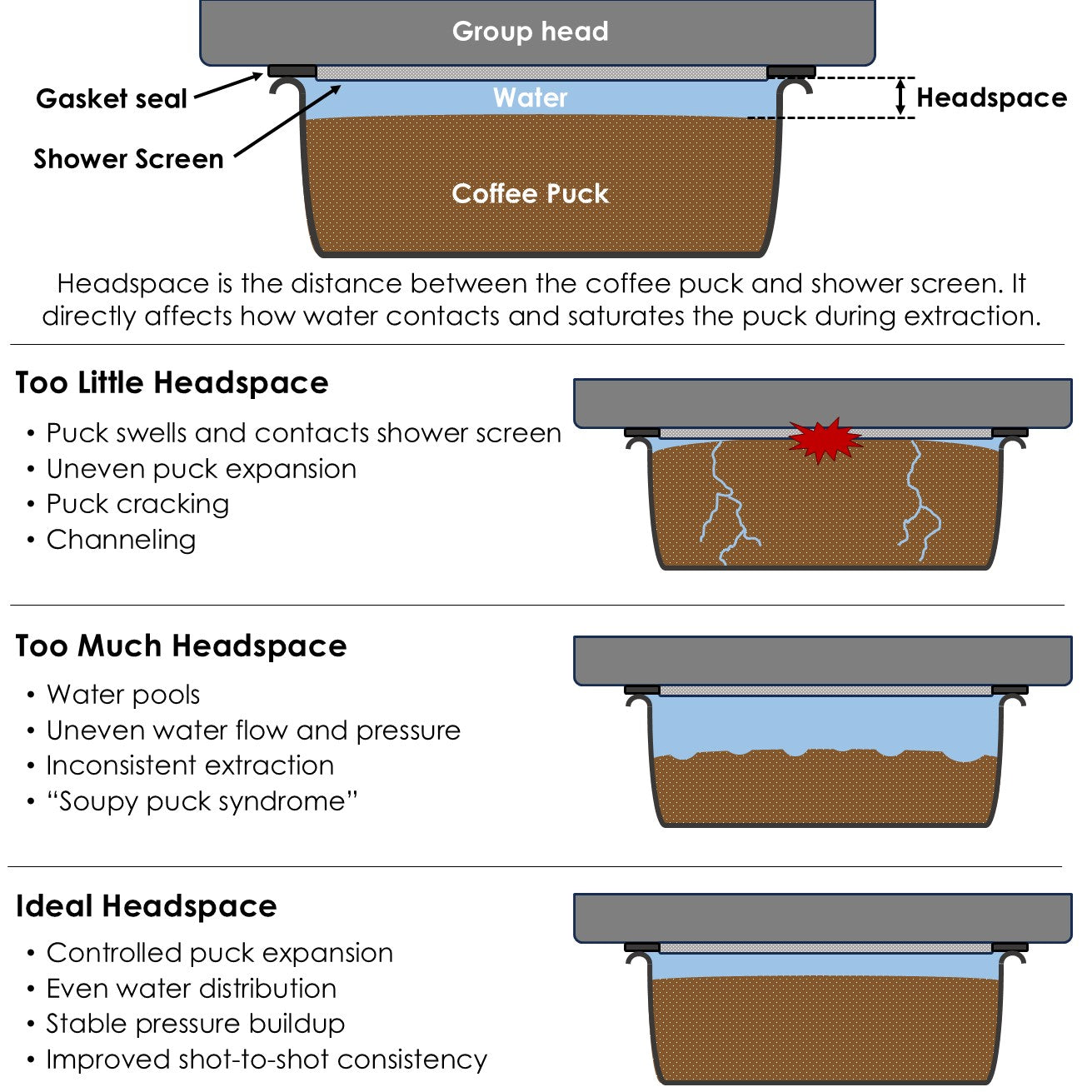 Diagram showing espresso headspace between the coffee puck and shower screen, comparing too little, too much, and ideal headspace and their effects on extraction.