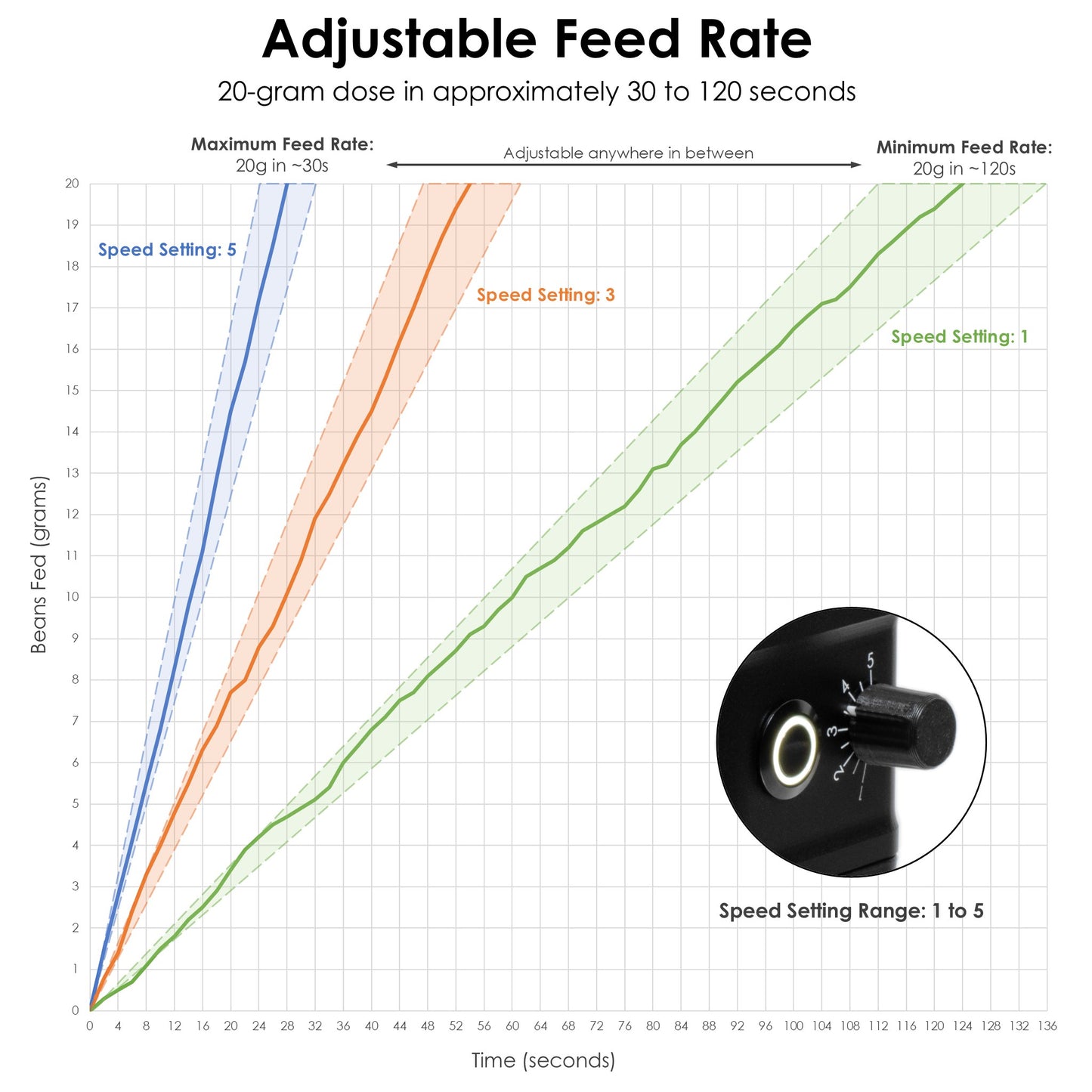 [PRE-ORDER] ARO Slow Feeder™ PRO | Aluminum Rechargeable Variable-Speed Coffee Bean Feeder
