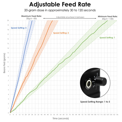 [PRE-ORDER] ARO Slow Feeder™ PRO | Aluminum Rechargeable Variable-Speed Coffee Bean Feeder