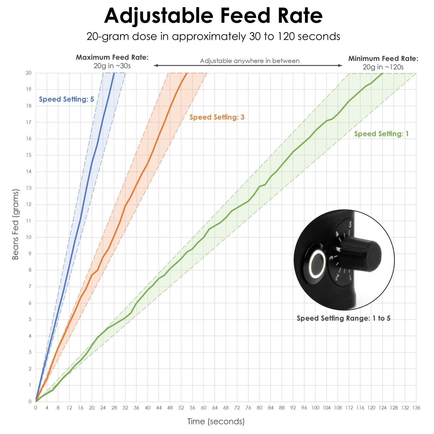 ARO Slow Feeder adjustable feed rate chart showing 20 gram dose feeding in approximately 30 to 120 seconds