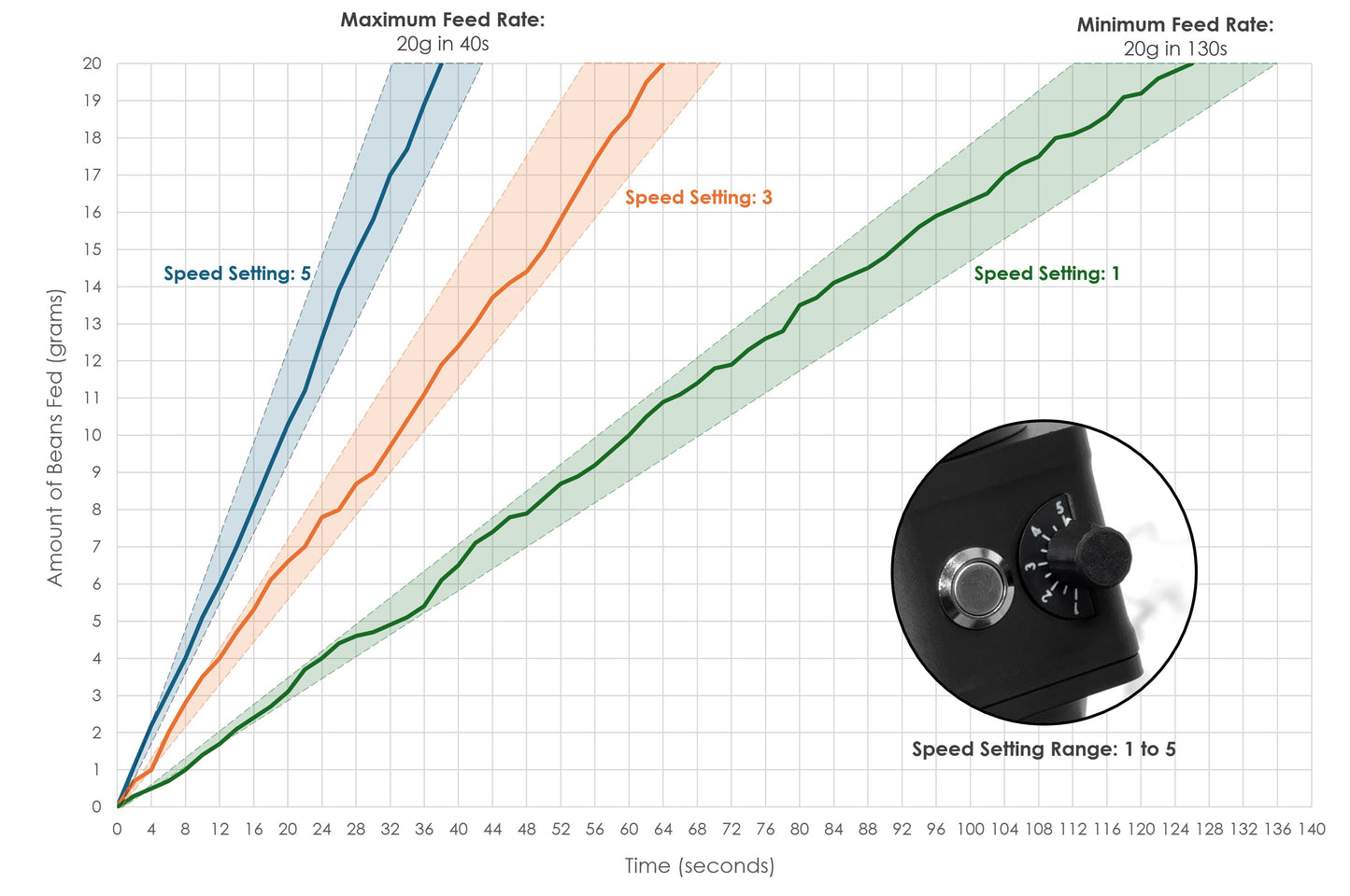 ARO Slow Feeder™ | Electric Variable-Speed Coffee Bean Feeder