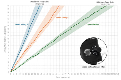 ARO Slow Feeder™ | Electric Variable-Speed Coffee Bean Feeder